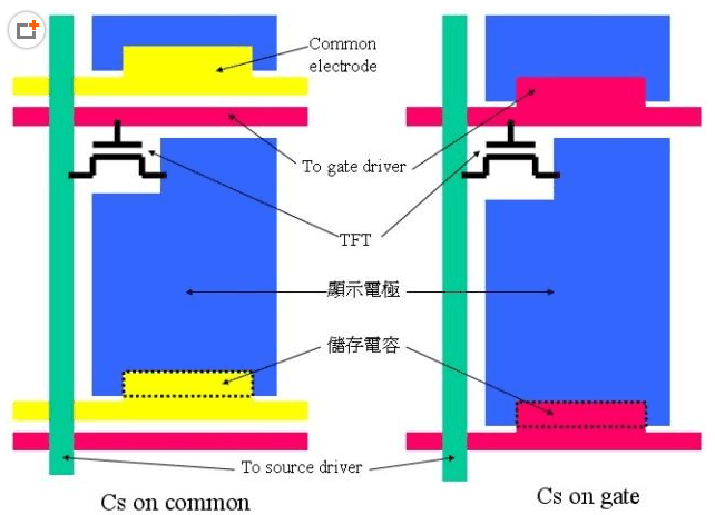 Cs (storage capacitor) 储存电容的架构