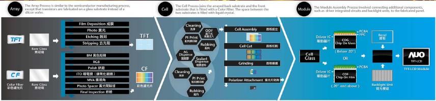 TFT-LCD液晶面板主要制作流程介绍