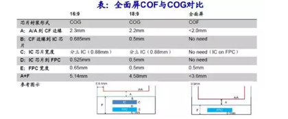 浅谈全面屏COG和COF芯片封装技术